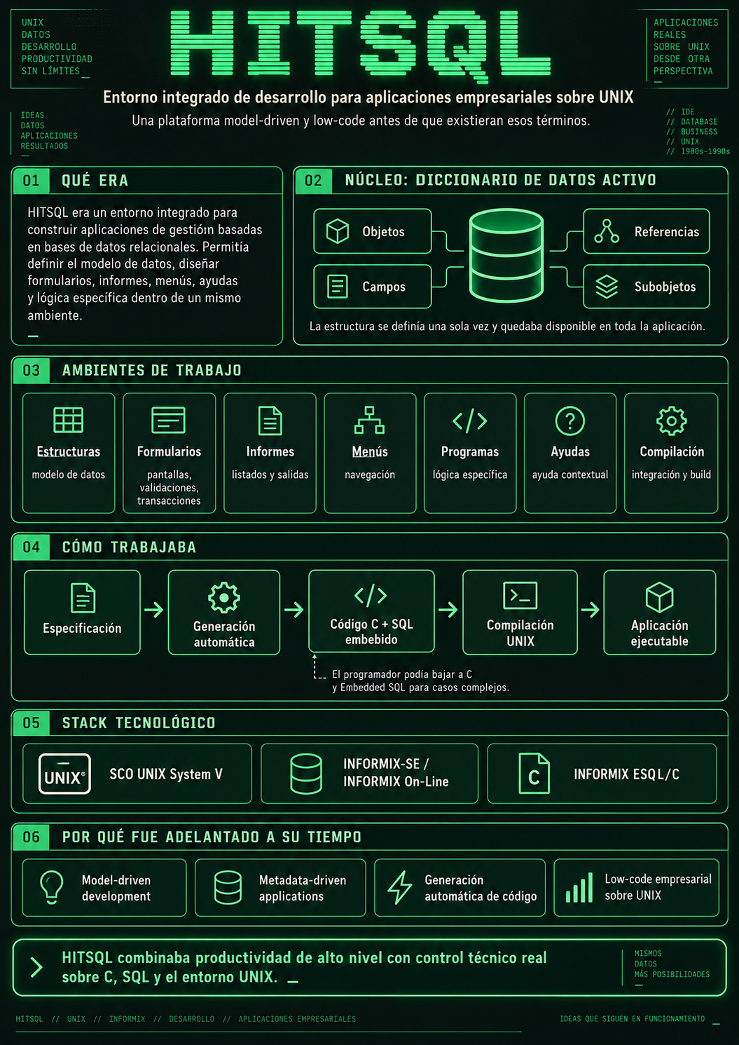 Infografía de HITSQL: qué era, su diccionario de datos activo, ambientes de trabajo, cómo trabajaba, stack tecnológico y por qué fue adelantado a su tiempo